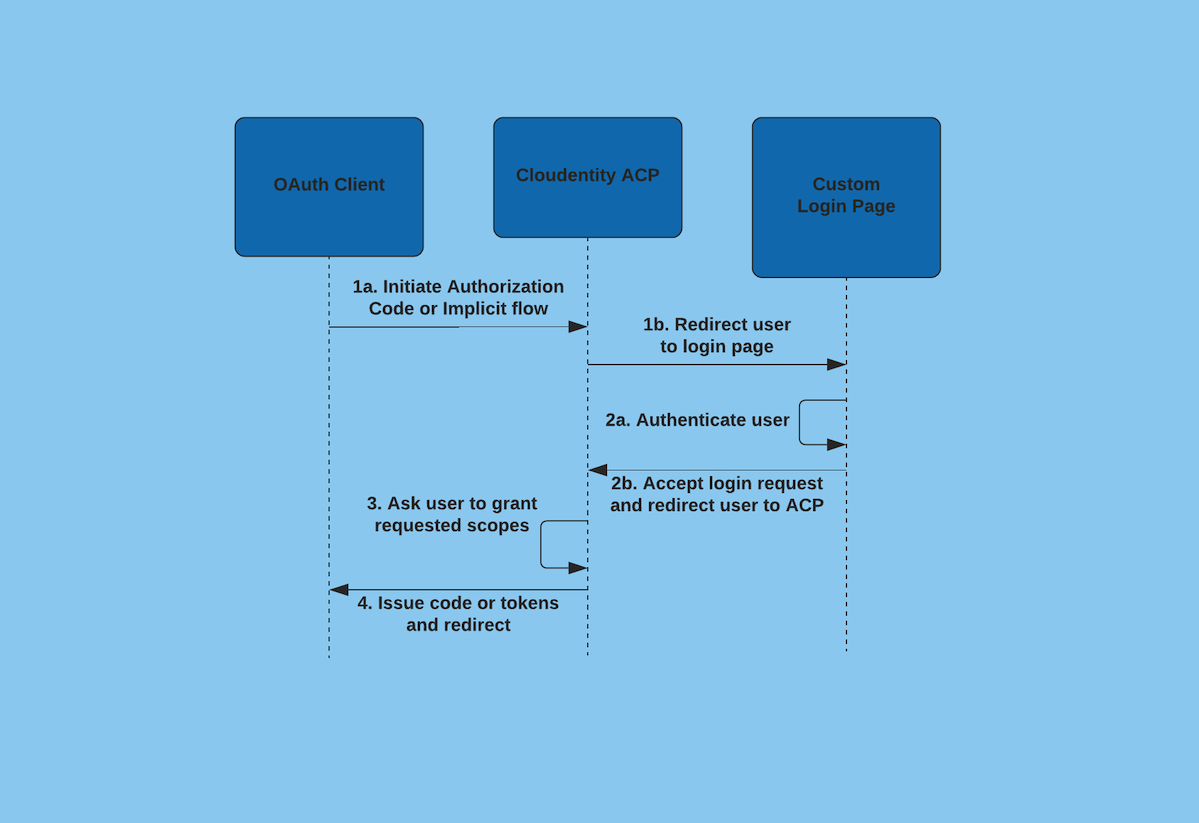Authentication and consent approval flow