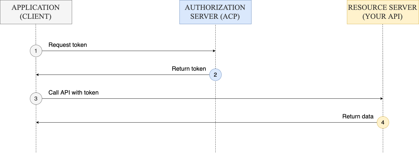 Client credentials flow diagram