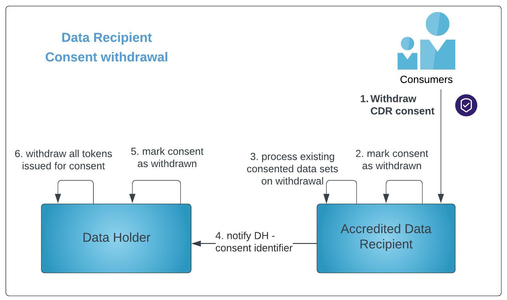 CDR data holder consent withdrawal